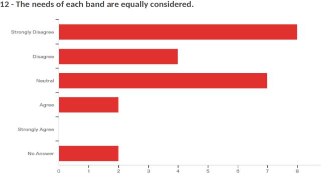 Eight (8) respondents strongly disagree and four (4) disagree that the bands needs are equally considered (Q12), compared to zero (0) strongly agree