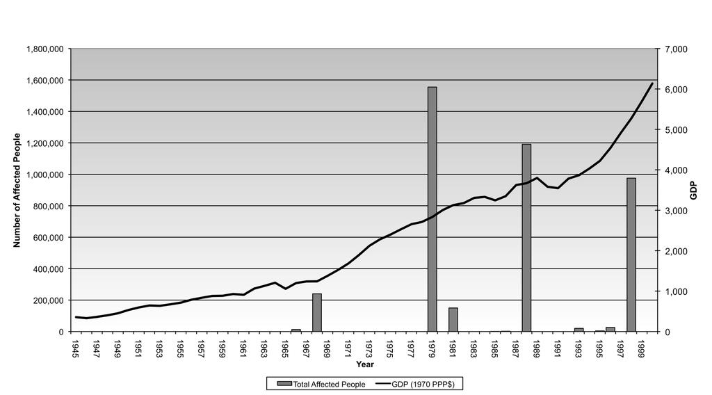GDP and Natural Hazards in the Dominican Republic, 1945-2000 Source: EM-DAT: The OFDA/CRED International Disaster Database available at www.em-dat.