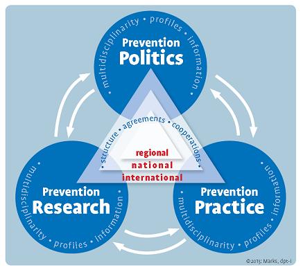 civic initiatives and discourse. The broad ambit of government and professional action in the field of prevention specifically requires prevention policies, research and practice.