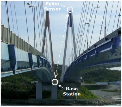Jindo Bridge: Wireless Traces Ø Largest wireless bride deployment [Jang 2010] 113 Imote2 units; Peak