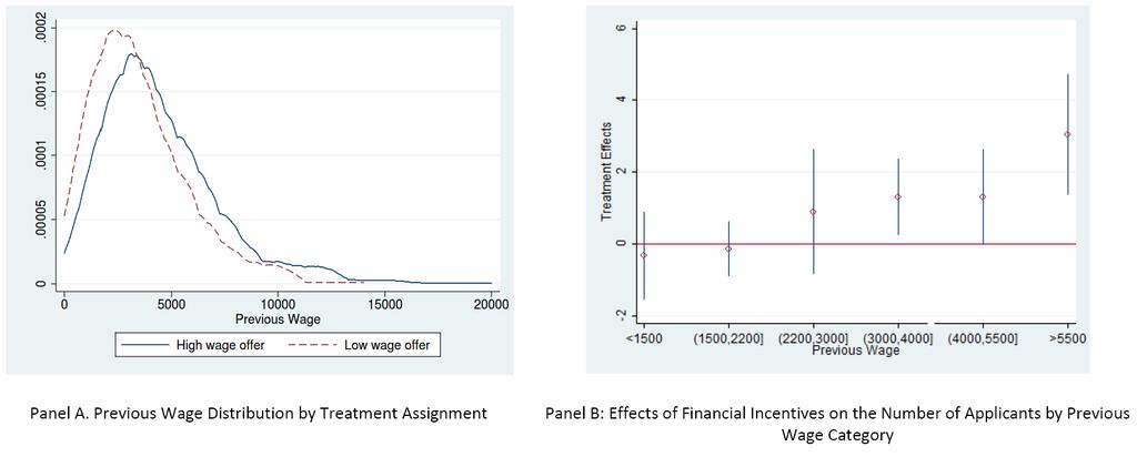 High Wage, Better Applicants for Government Jobs: An Experiment in