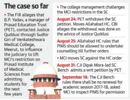 Prelims Focus Facts-News Analysis Page-1- Constitution Bench to hear plea on bid to sway SC judge A Constitution Bench of the first five judges of the SC in the order of seniority will hear on