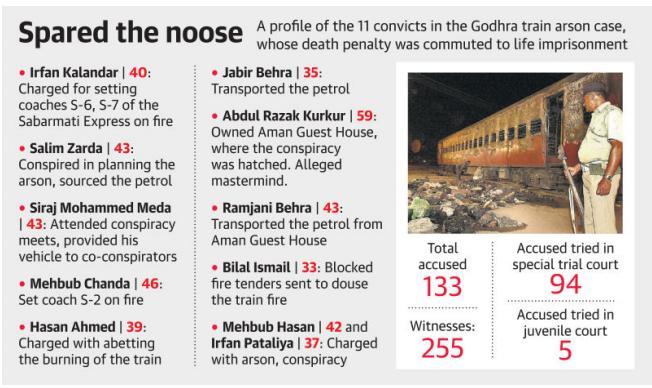 News Analysis Page-1- Gujarat HC commutes death term of 11 Godhra convicts The Gujarat High Court on Monday