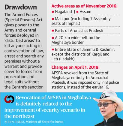 Prelims Focus Facts-News Analysis Page-1- AFSPA will continue in