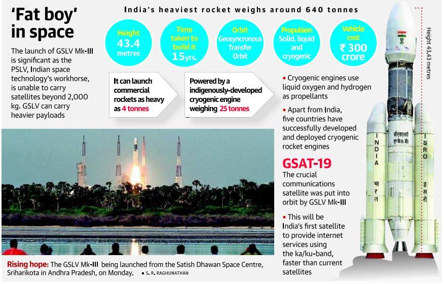 News Analysis Page-1,7- India successfully fires heaviest launch vehicle GSLV MkIII places heaviest satellite GSAT-19 into orbit Indigenous cryogenic engine
