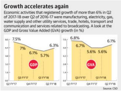 News Analysis Page-1- GDP shrugs o GST as Q2 growth rebounds to 6.