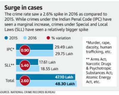 Continue Q-NCRB-? Page-1- Spurt in rape cases, with M.P., U.P. leading the table There was an increase of 2.