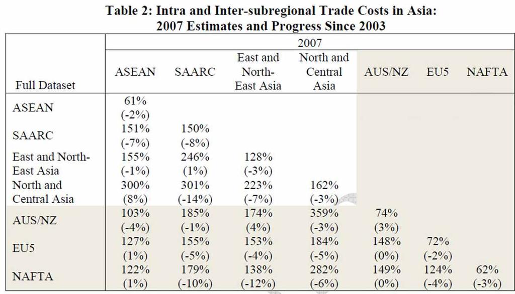 On-going work on trade costs using