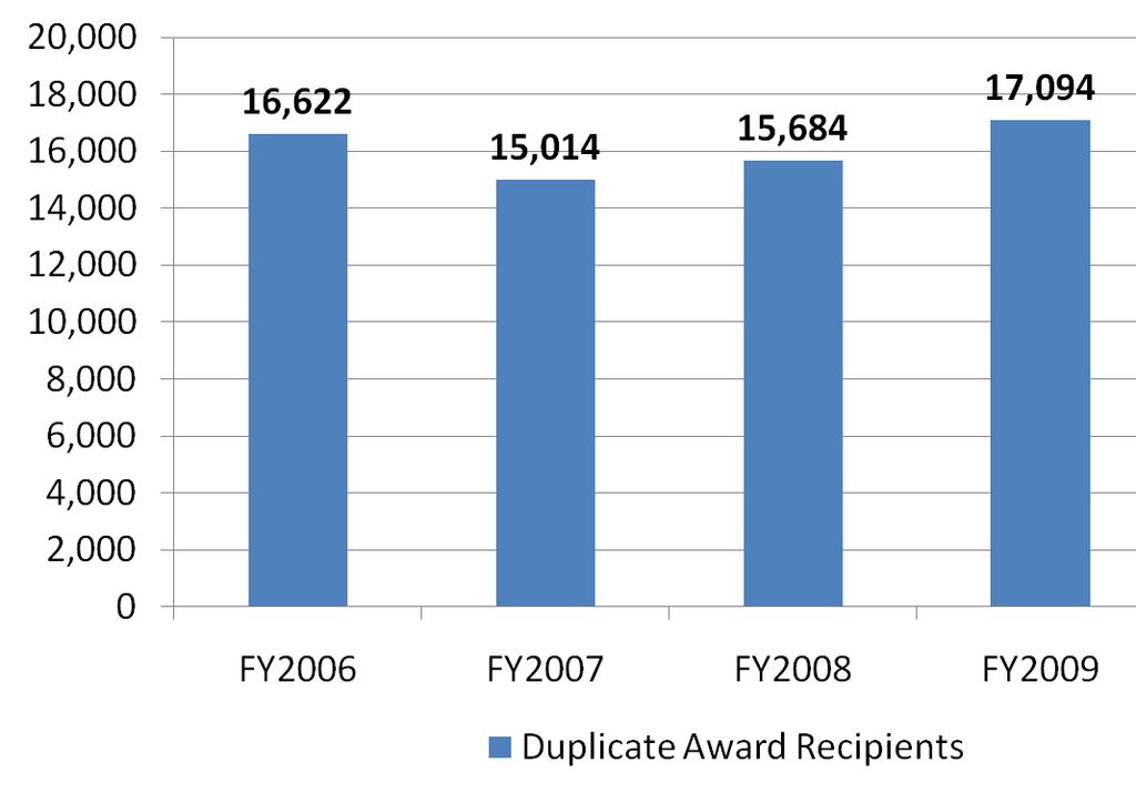 MATC TRENDS: Financial Aid Award Recipients Source: Student
