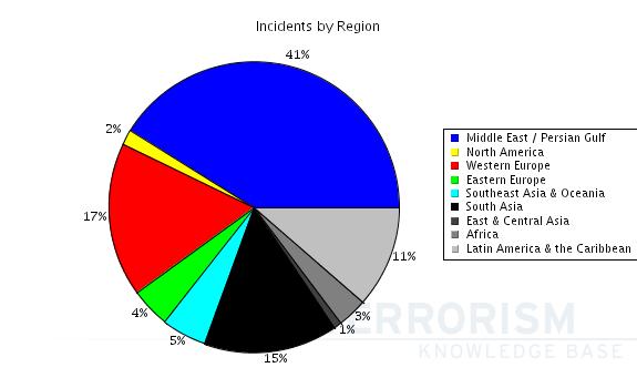 Figure 2 Regional distribution of terrorism-related incidents