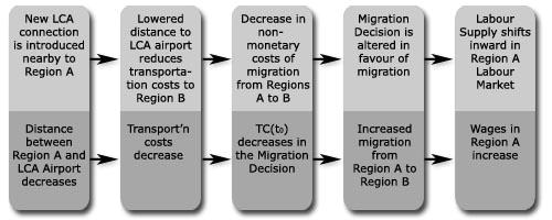 18 approach is that all potential migrants whose (heterogeneous) non monetary costs of relocation were less than the Net Discounted Monetary Gain from Migration are located to the left of r 0, and