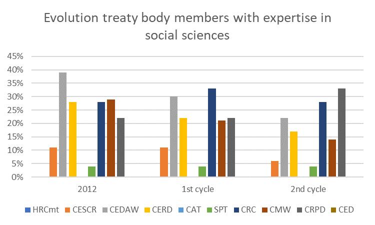 2. Social Sciences The number of experts with a background in social sciences has decreased from nearly 17% in 2012 to 13% of the total membership by the second election cycle.