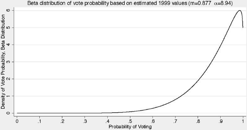Union Organizing Decisions in a Deteriorating Environment 1141 Figure 6. Beta Density Function of Vote Probability (Equation 16) Figure 7.