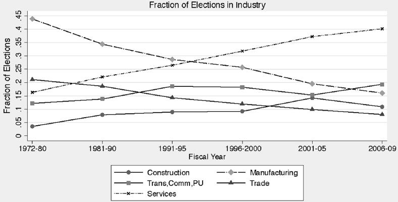 Union Organizing Decisions in a Deteriorating Environment 1145 Figure 10. Geographic Distribution of Elections over Time Fraction of Elections in Region Fraction of Elections.16.2.24.28.32.
