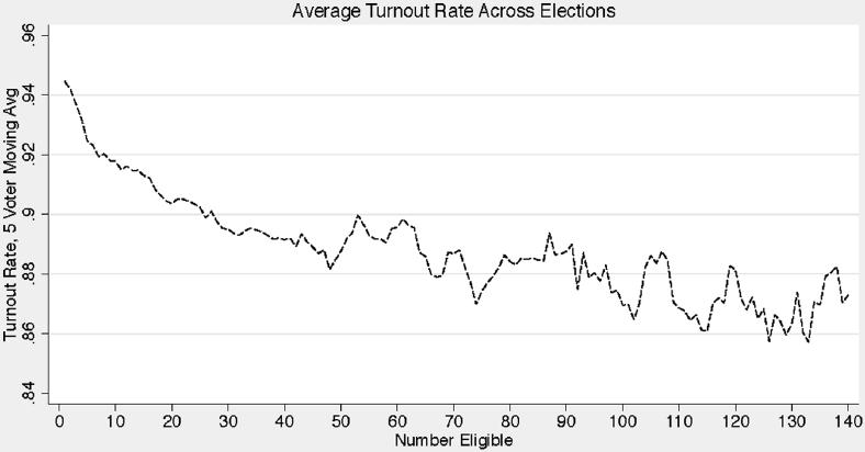1146 ILR Review Figure 12. Turnout Rate by Number of Eligible Voters (Five-Voter Moving Average) of the decline in the mean probability of voting between 1999 and 2009.