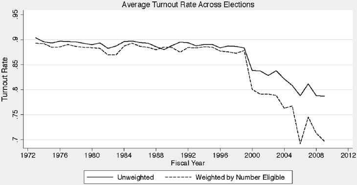 1130 ILR Review Figure 2. Turnout Rate in Union Representation Elections, 1972 2009 specifications. There are 2,078 elections (1.45% of the sample) with missing data on at least one variable.