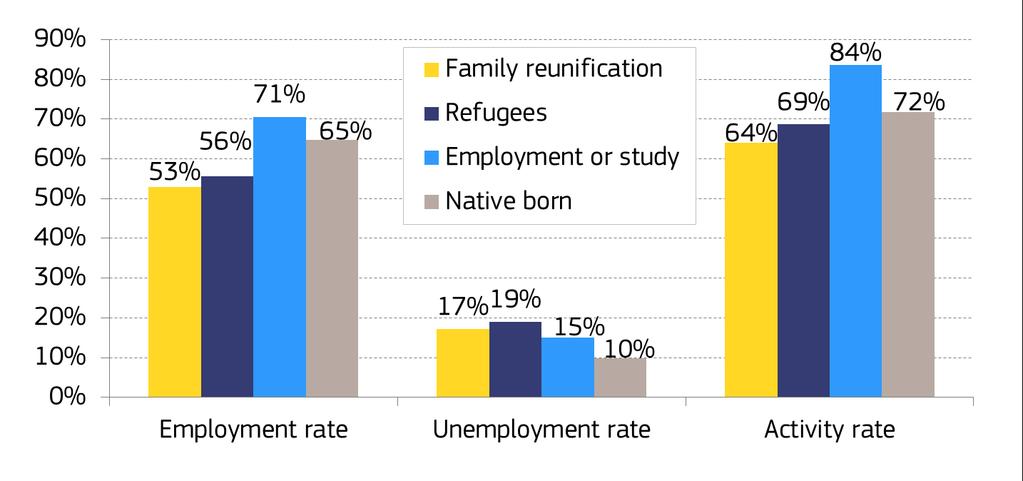 Labour market outcomes Refugees have a difficult situation on the