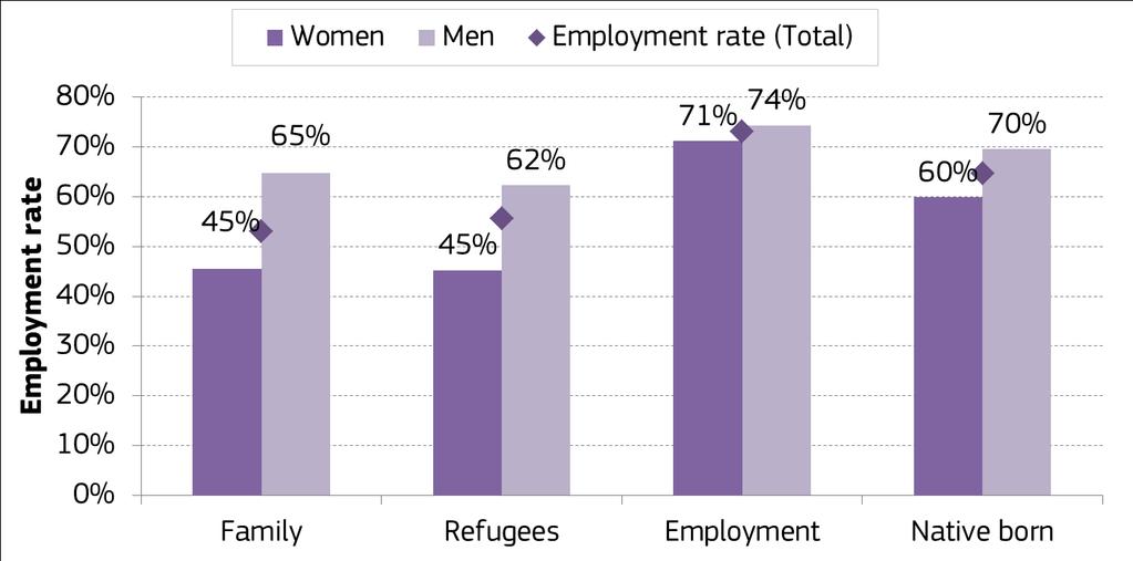 Labour market outcomes And even lower for women, especially for