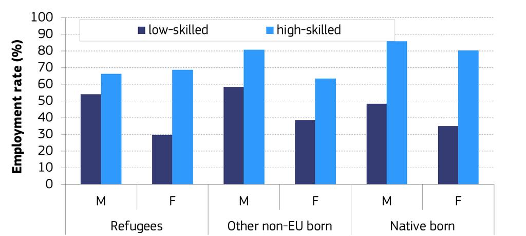 Labour market outcomes but varies greatly with education Employment rates by