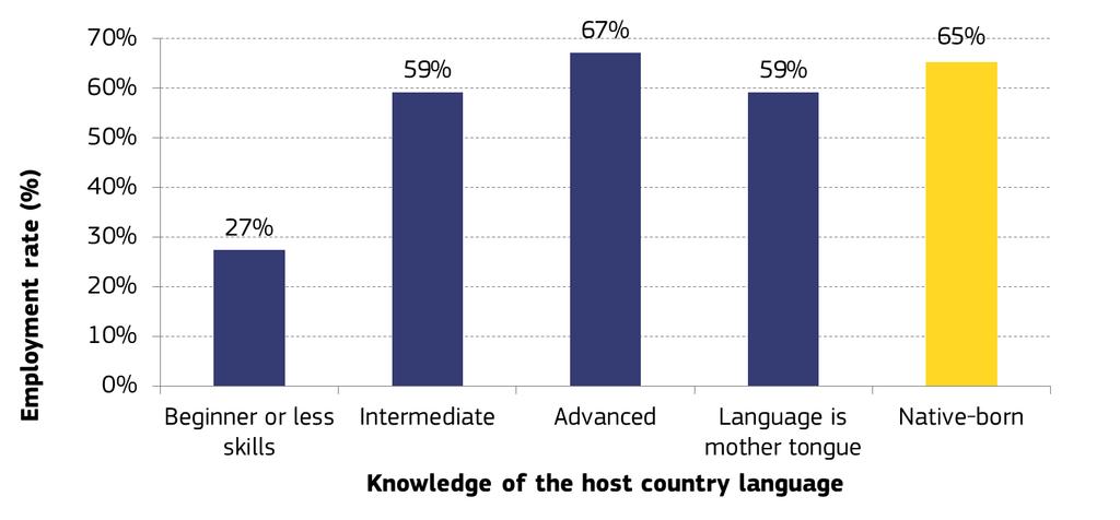 What works Having intermediate language skills gives a big boost to