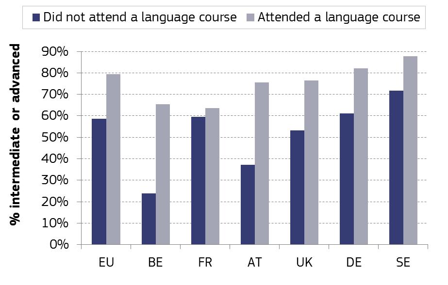 What works but important to make sure it is to a sufficient level Refugees with an intermediate or advanced knowledge of the language by language course attendance,