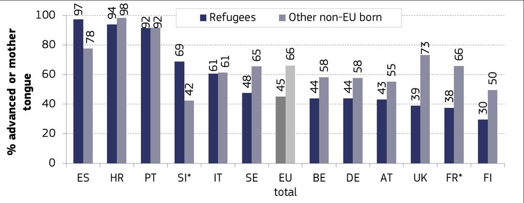 Social outcomes Refugees are less likely to speak the host-country language Share of refugees and other non-eu born who report