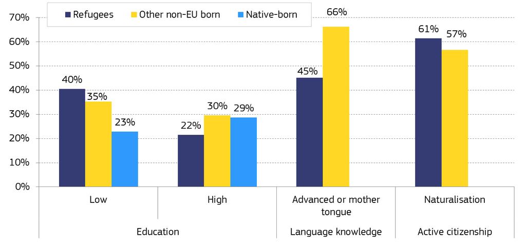 Social outcomes Refugees are less likely to be fluent in the hostcountry language but