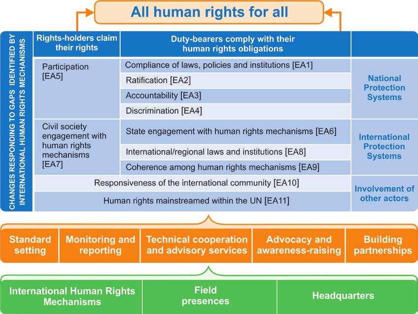 Annex I: OHCHR s theory of change and results framework Theory of change OHCHR s theory of change explains the intermediate results that the Office intends to contribute to in the pursuit of its