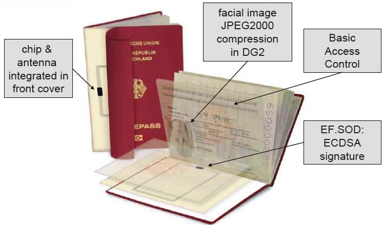 3 Analysis on Current Activities for Korean e-passport Form of Biometric Data Containing e-passport DG1