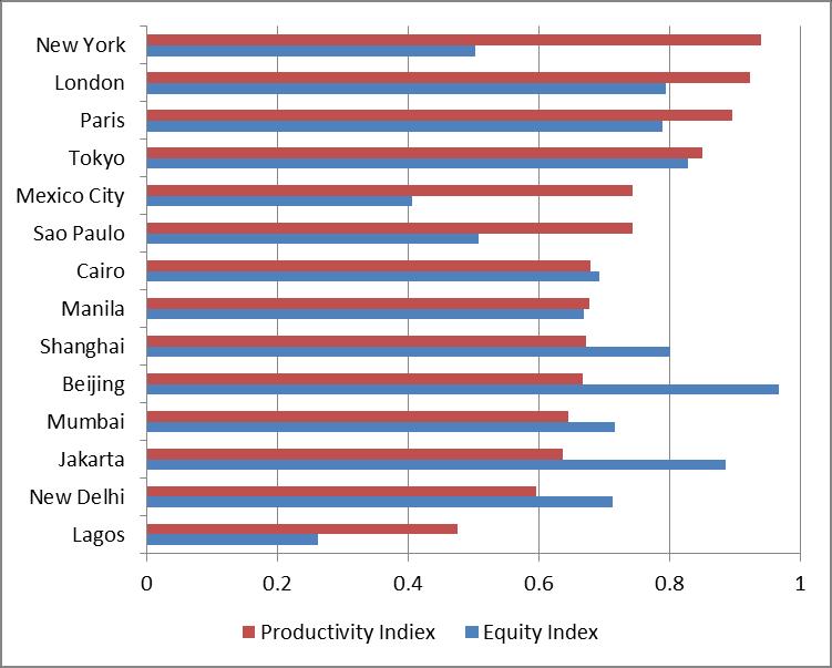 Productivity and inequality Cities generate wealth, but it is not shared equitably.