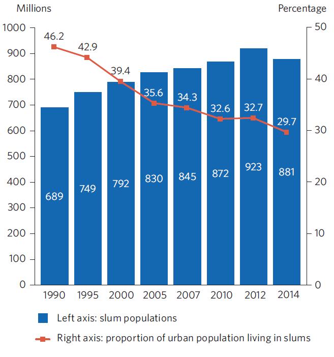 Urban population living in slums The proportion of population living in slums in developing world cities has fallen significantly,1990-2014.