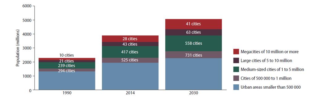 Urban population growth is propelled