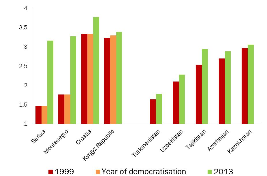 Democratisation has propelled reform but not always Average
