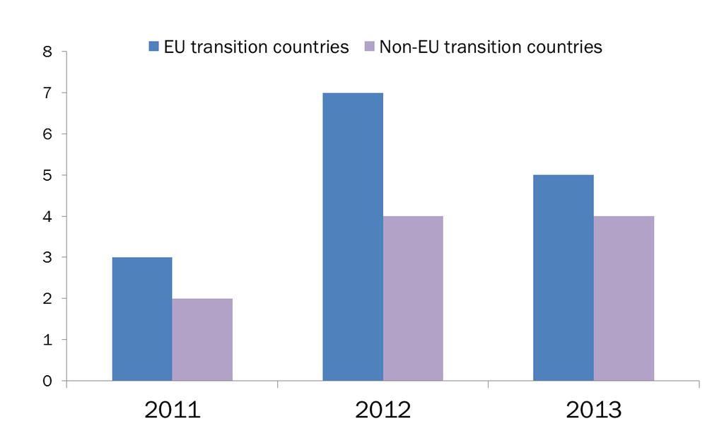 Sector-level reform reversals, particularly in EU countries Number of sector