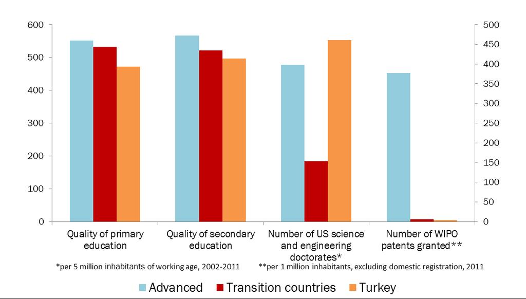 In transition region, increasing human capital requires better tertiary education Quality