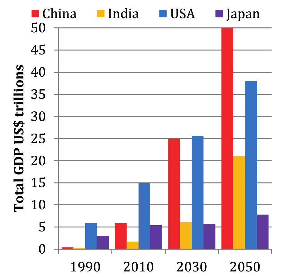 Looking forward China and India are on very different trajectories in terms of their total populations and structure (Figures 10 and 11).