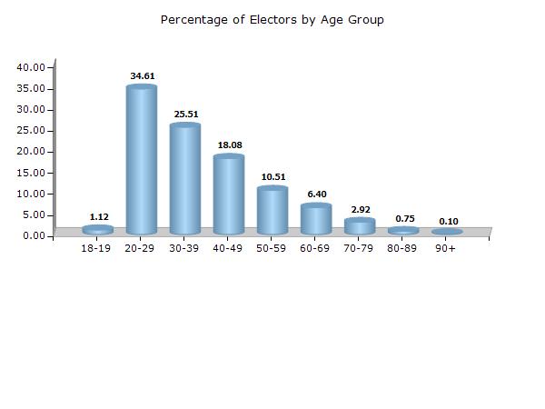 Electoral Features Electors by Age Group - 2017 Age Group Total Male Female Other 18-19 2537 (1.12) 1764 (1.41) 771 (0.76) 2 (16.67) 20-29 78528 (34.61) 45375 (36.22) 33149 (32.64) 4 (33.