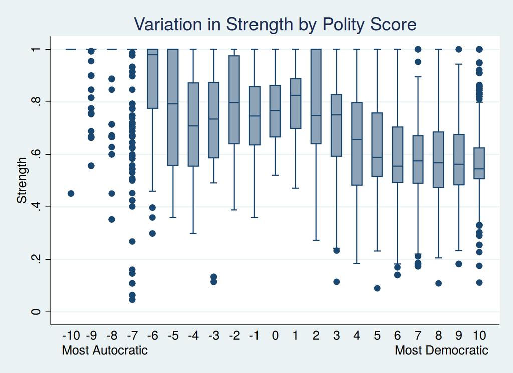Figure 1: Strength and Openness This figure illustrates how the distribution of Strength varies across Polity