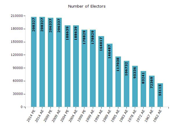 Electoral Features Electors by Male & Female Year Male Female Others Total Year Male Female Others Total 2014 PE 106816 101500 11 208327 1989 AE 75013 71474-146487 2014 AE 106816 101500 11 208327