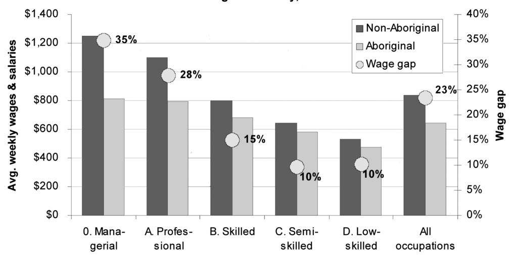5 / Aboriginal Occupational Gap / 91 Figure 5.3: Percentage of Workers with Private and Public Sector High-skill Occupations by Aboriginal Idenity, 2000 Figure 5.