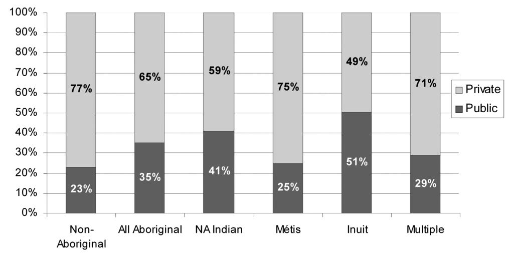 5 / Aboriginal Occupational Gap / 95 Figure 5.8: Distribution of Aboriginal and Non-Aboriginal Workers by Size of Area, 2000 Figure 5.