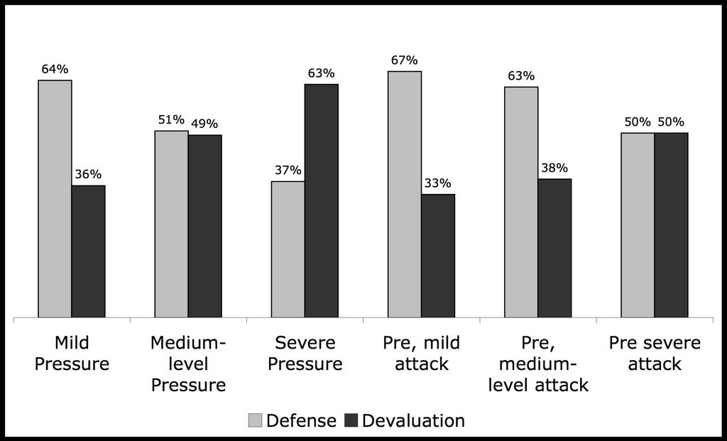Figure 3: Severity of Attack