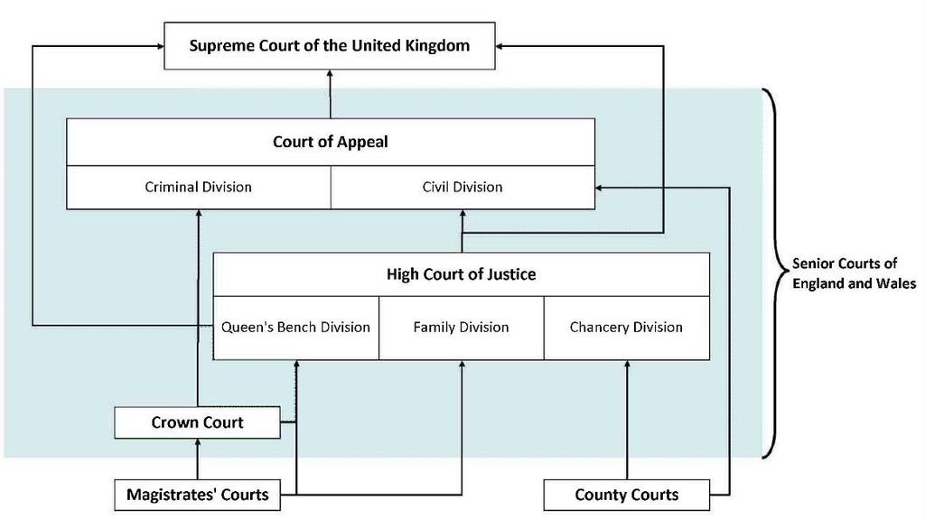 The English Court System.