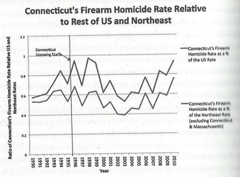 Bloomberg Study Not so fast Homicide rate US down 32% Firearm homicide rates were falling faster before the law