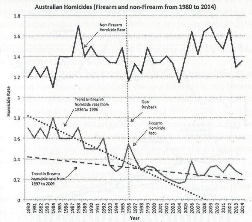 Australia Does Gun Control Work? What happened 1996 Gun buy-back 3.2 Mil to 2.