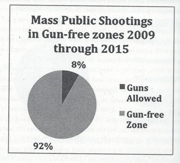 Gun Free Zones Killers deliberately select gun free zones to avoid resistance and have more time CCW Permit Holders have stopped many mass public shootings Investigations