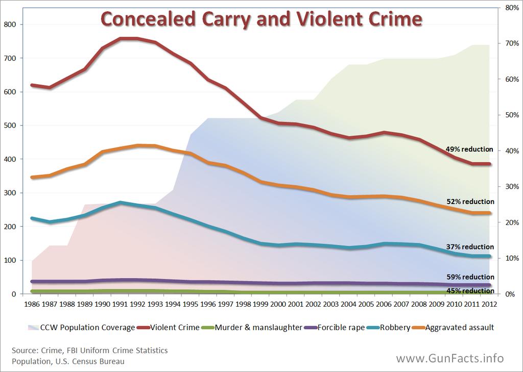 Concealed Carry Facts States with restrictive laws 10% higher gun homicides 11% higher crime rates Crime rate