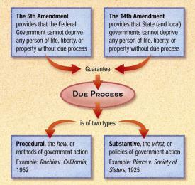Ch. 20 Due Process & Rights of the Accused Due Process of Law How is the meaning of due process of law set out in the 5th and 14th amendments?
