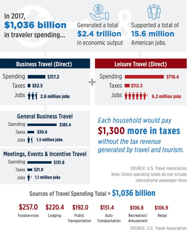 Travel is among the top 10 industries in 49 states and D.C. in terms of employment U.S. residents logged 462.0 million person-trips* for business purposes in 2017, with 38% for meetings and events.