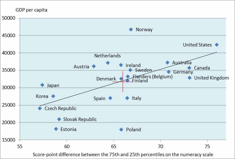 Figure 5. Relationship between the distribution of numeracy proficiency and GDP per capita Gaps in skills proficiency between age groups are unrelated to overall social inequality.
